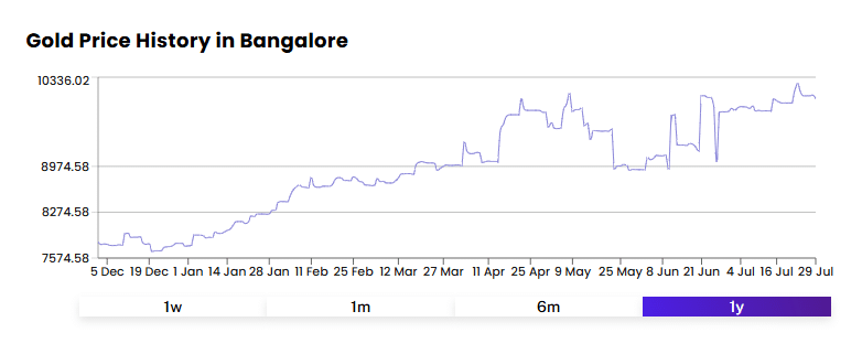 Gold Price Variation in 2025 in Bangalore