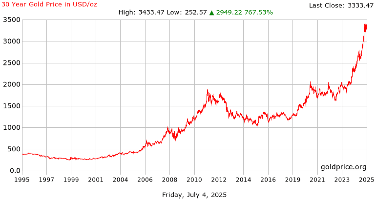 Gold price last 30 years